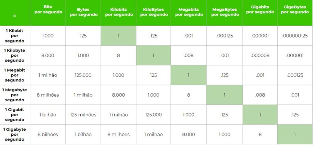 Conversión de megabit por segundo a gigabytes